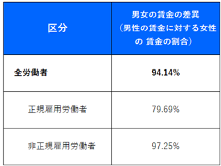 男女の賃金差異に関する実績